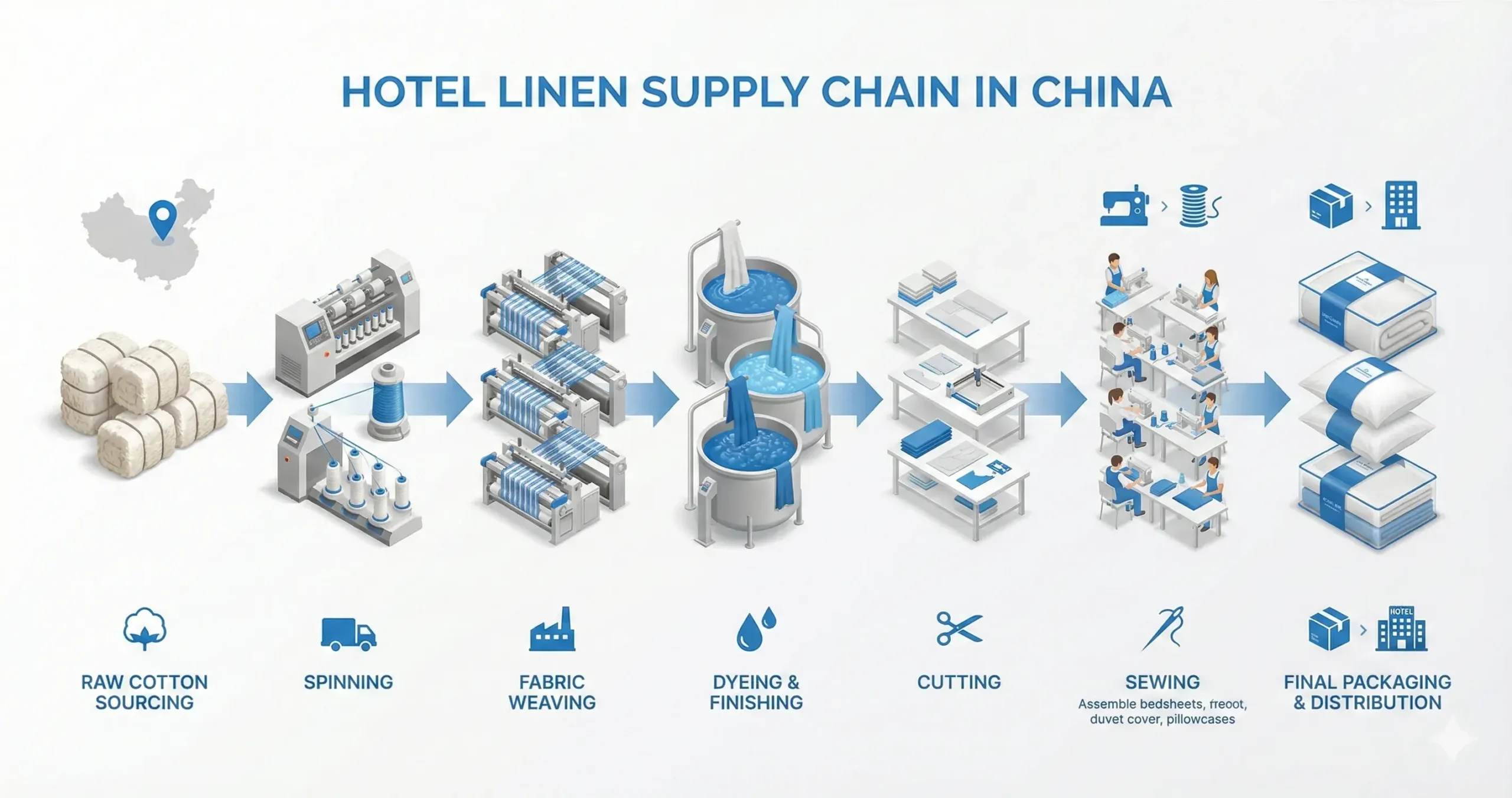 China hotel linen supply chain process