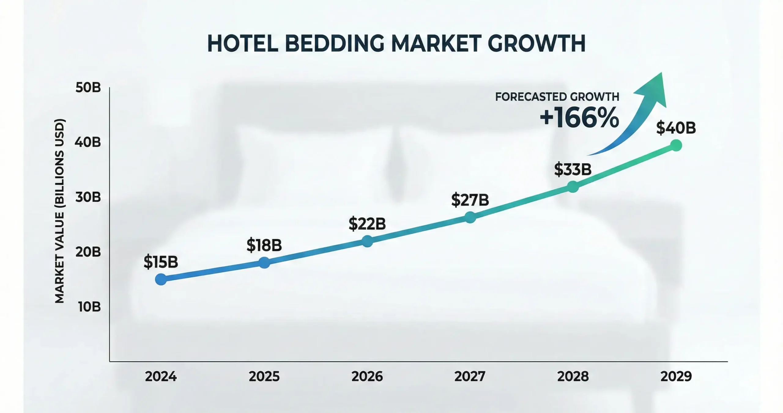 Hotel bedding market growth chart 2024 to 2029