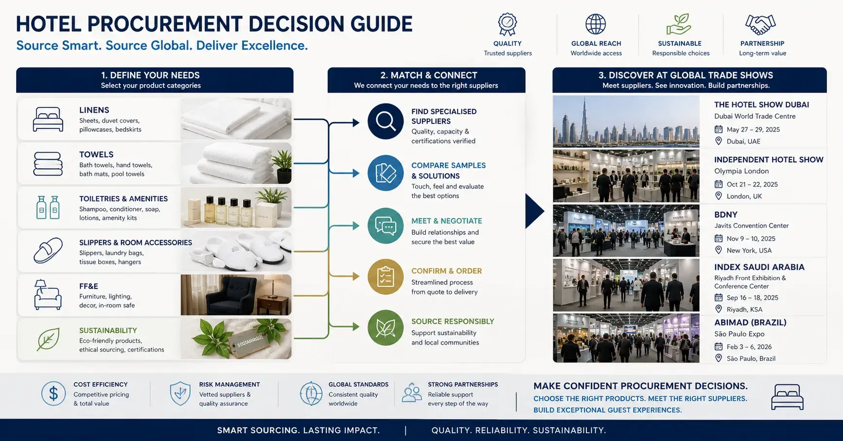 Hotel sourcing categories matched to trade show options