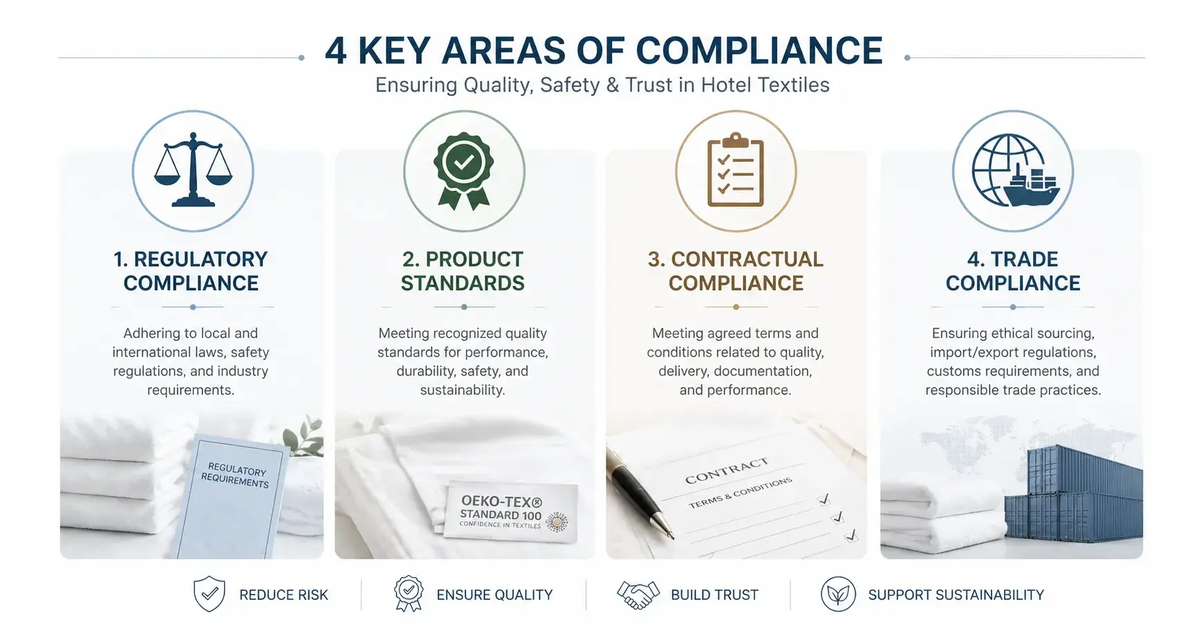 Hotel textile compliance categories visual diagram