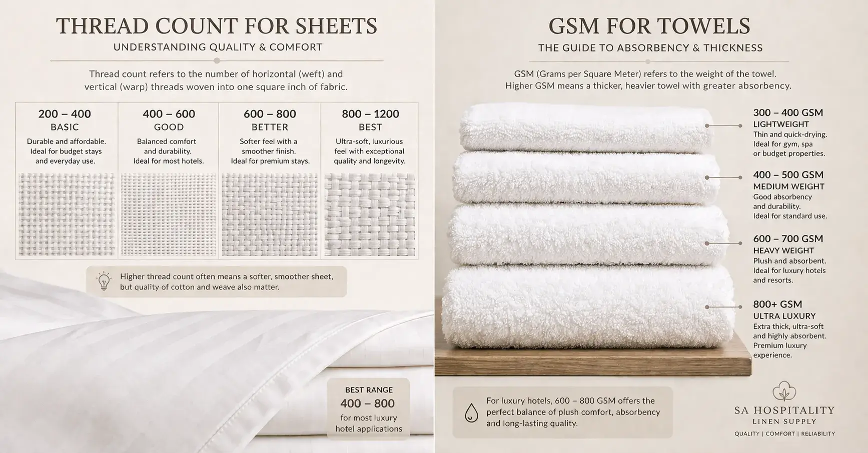 Thread count and GSM hotel linen quality comparison