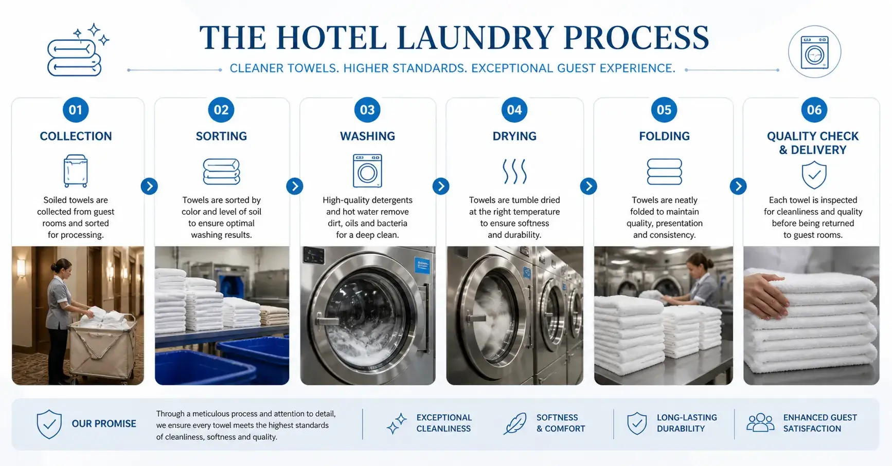 Hotel towel laundry process washing drying softening steps