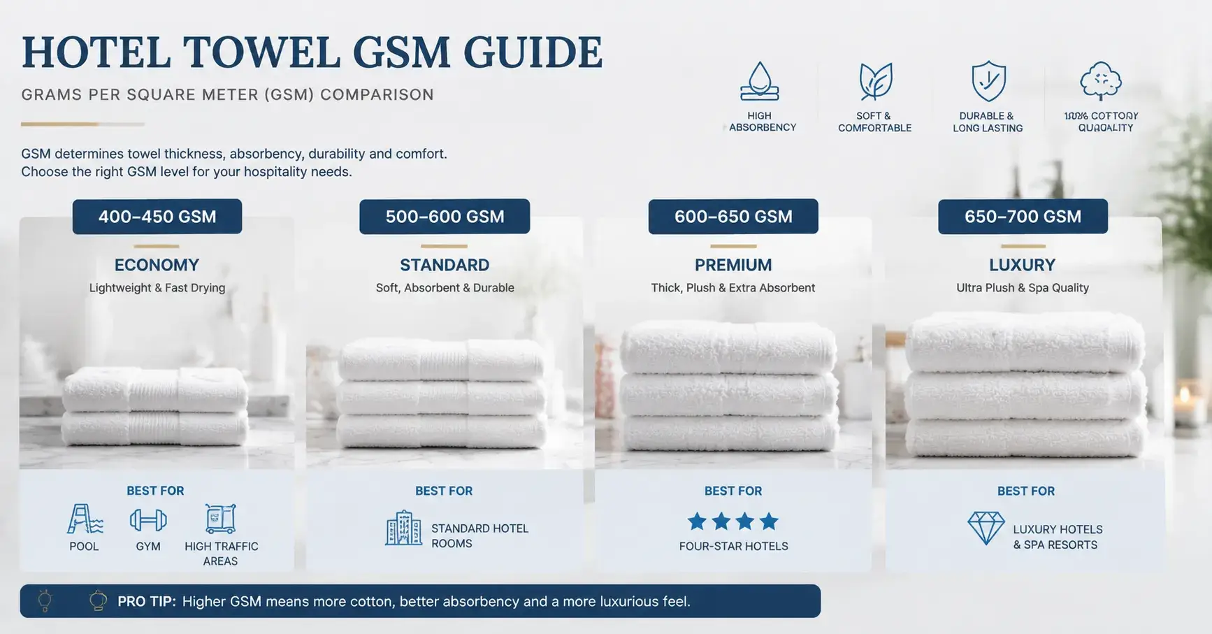 Infographic showing hotel towel GSM ranges and use cases